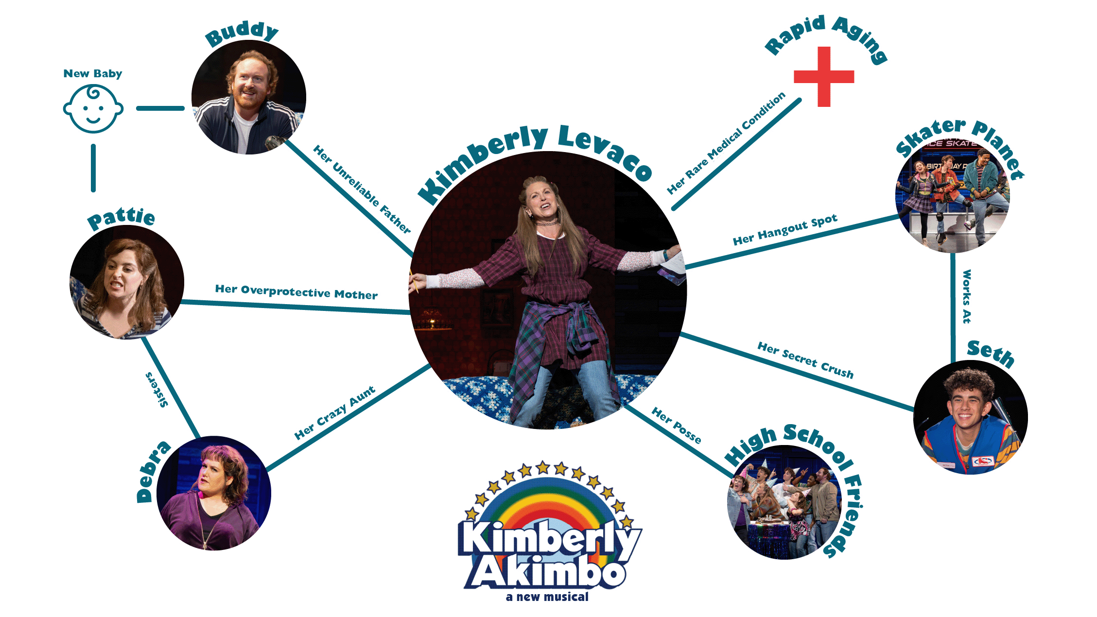 Meet Kimberly Akimbo Chart